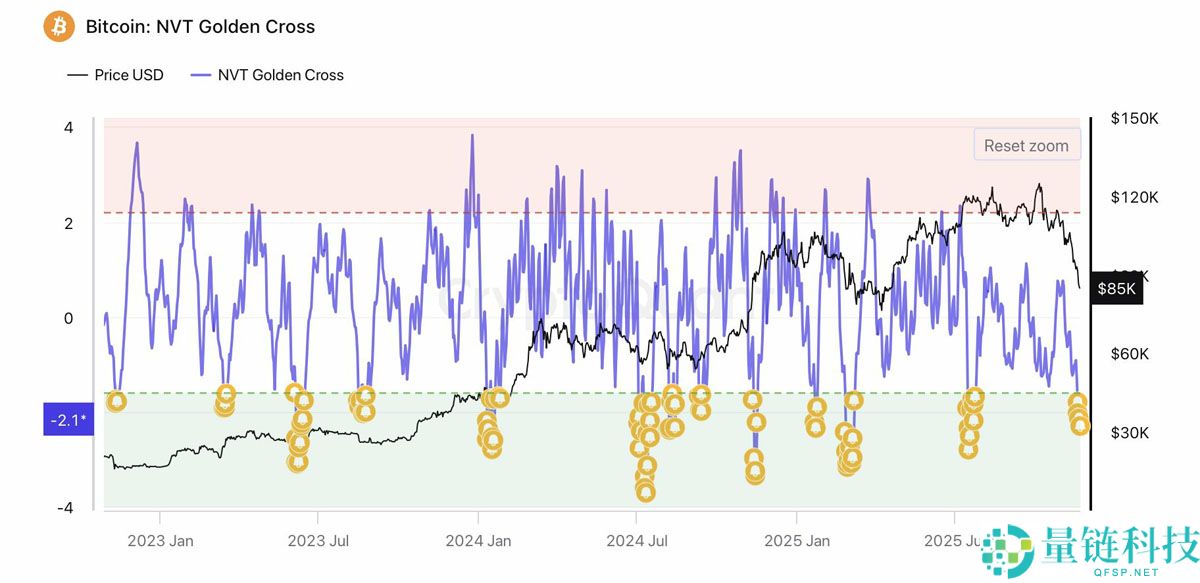 比特币（BTC）数据显示8万美元已成底部，Astronomer认为牛市重回舞台