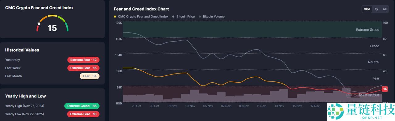 如何判断该卖出、持有还是逢低买入？极端加密恐慌深度解析