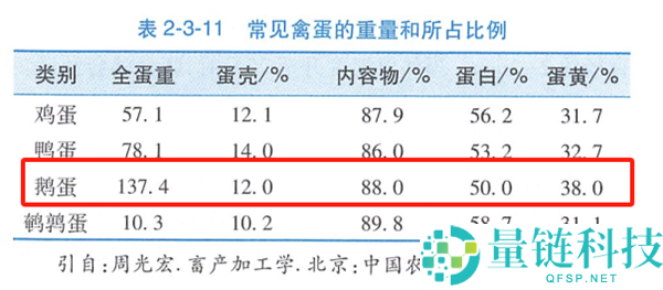 养分雄厚的鹅蛋 为什么很少有人吃 也很少有卖的？