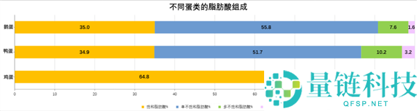 养分雄厚的鹅蛋 为什么很少有人吃 也很少有卖的？
