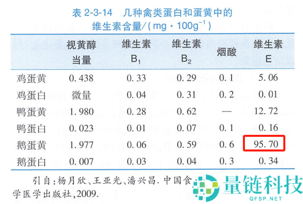 养分雄厚的鹅蛋 为什么很少有人吃 也很少有卖的？