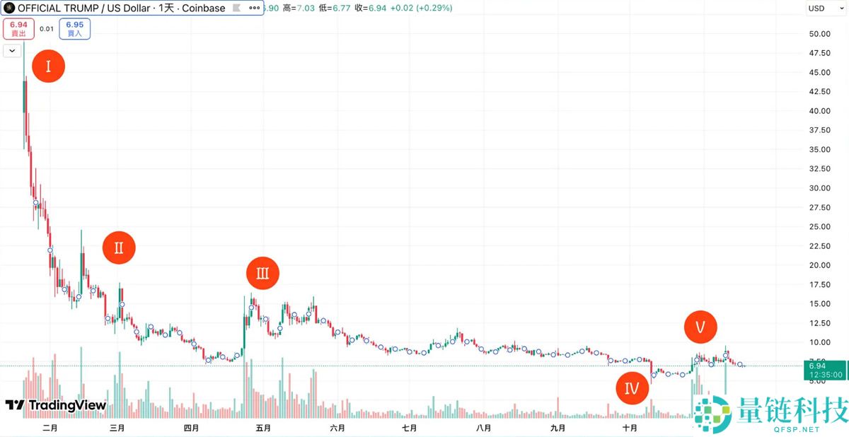 川普币TRUMP是什么？川普迷因币值得投资吗？在币安上如何购买？
