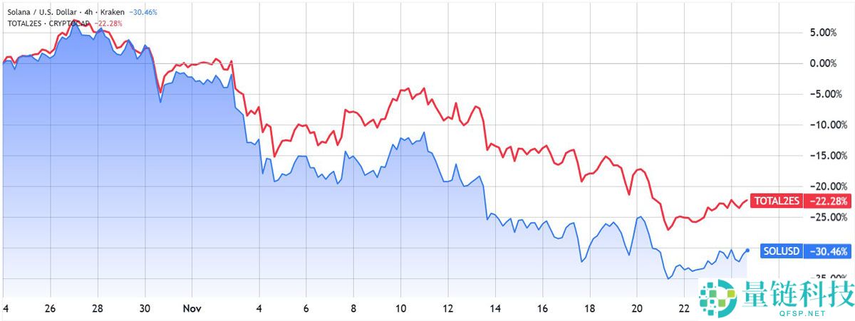 索拉纳币（SOL）随更广泛的加密市场反弹一同回升：160 美元有可能吗？一文了解