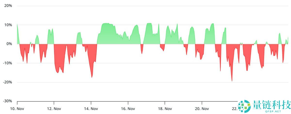 索拉纳币（SOL）随更广泛的加密市场反弹一同回升：160 美元有可能吗？一文了解