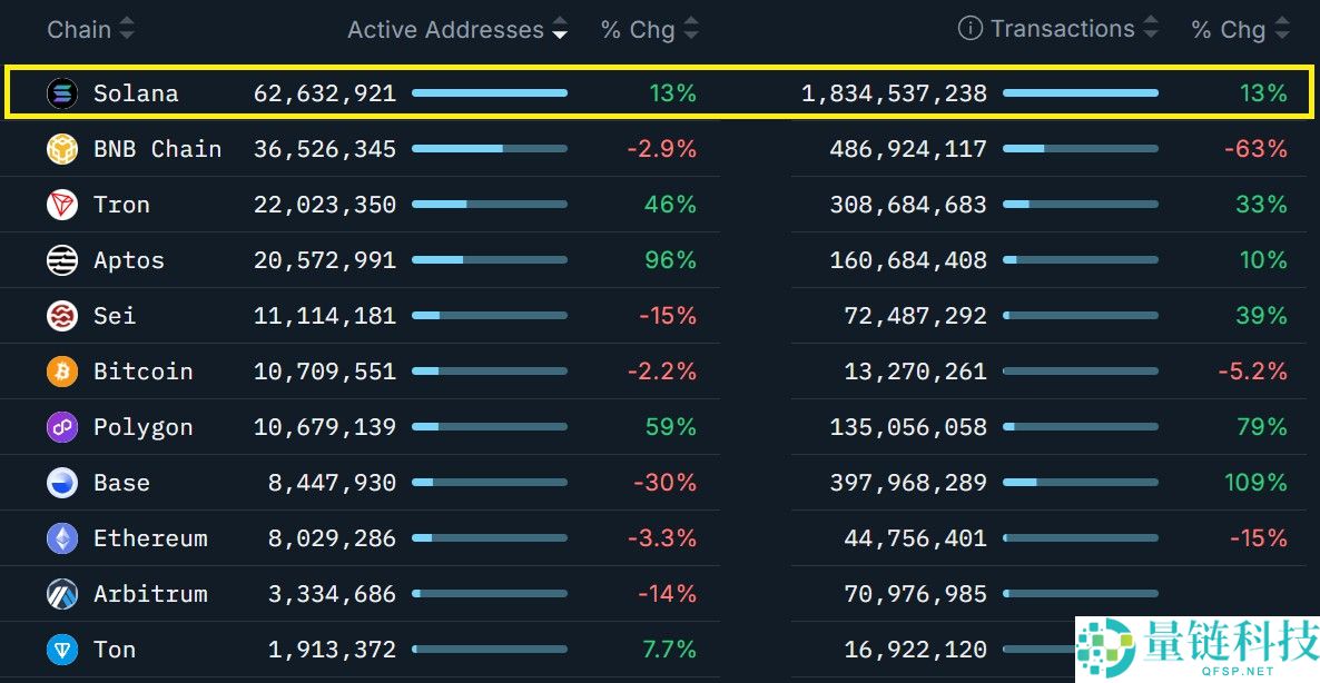 索拉纳币（SOL）随更广泛的加密市场反弹一同回升：160 美元有可能吗？一文了解