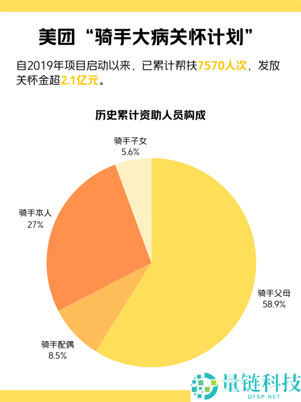 惠及100万个家庭,美团晋级大病保证 住院自付超5000元可报销