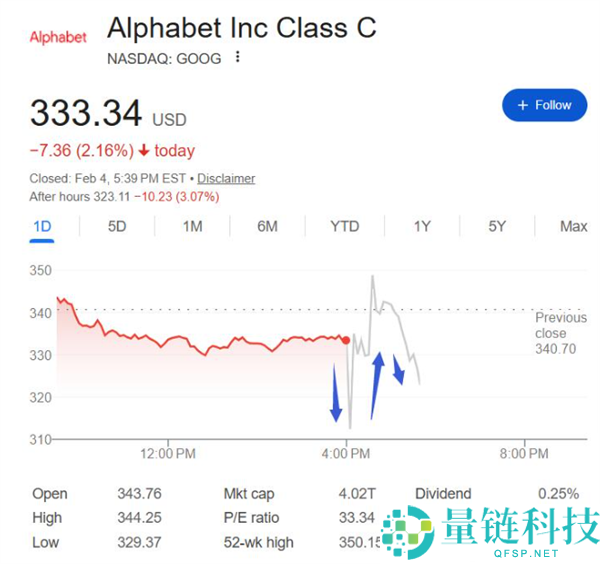 日均烧掉5个亿,谷歌这份败家财报 把华尔街都给整不会了