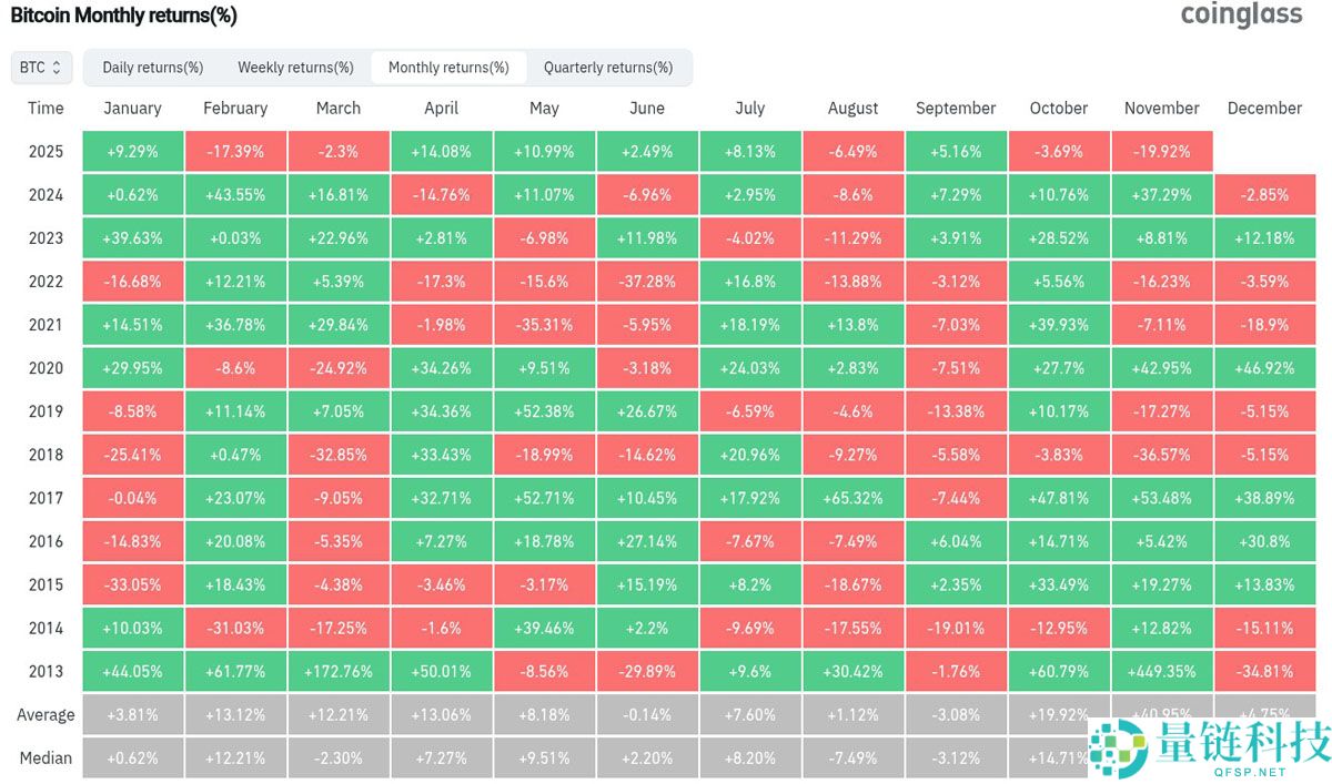一文了解11月比特币（BTC）价格下跌20%，预计将在“本周”触底