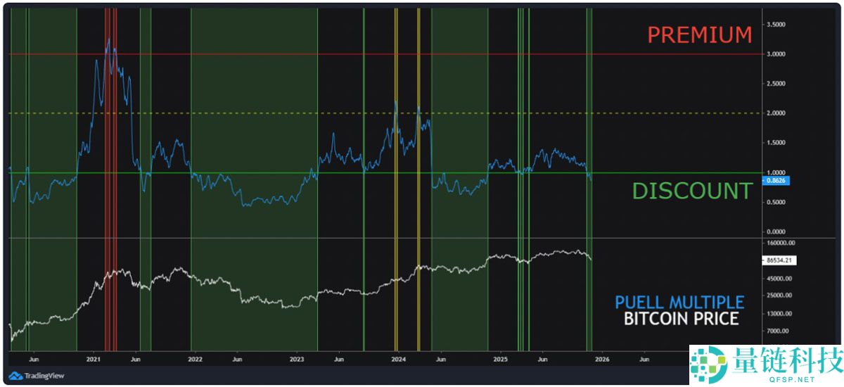 喜报：比特币（BTC）有望从当前“折价”区间反弹至9.6万美元