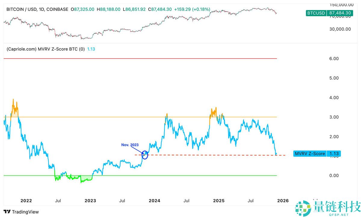喜报：比特币（BTC）有望从当前“折价”区间反弹至9.6万美元