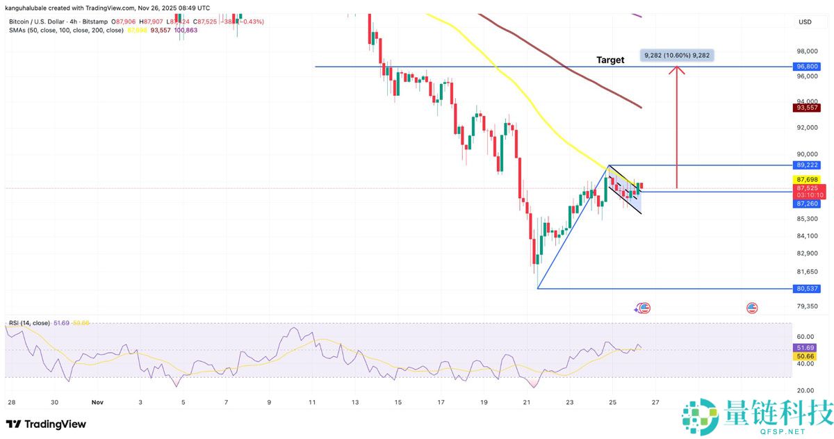 喜报：比特币（BTC）有望从当前“折价”区间反弹至9.6万美元