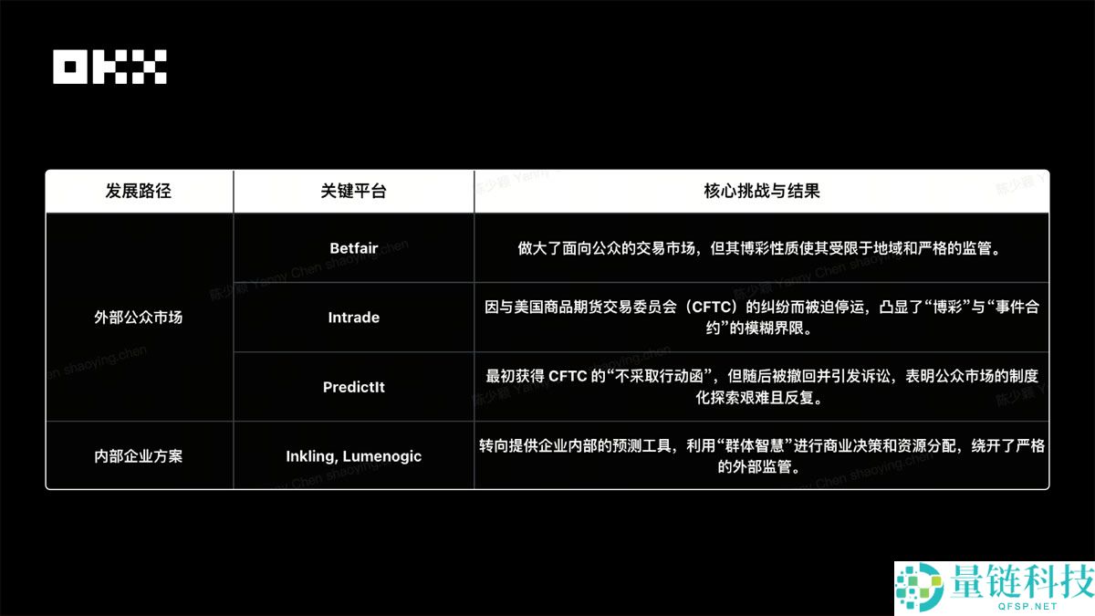 OKX Ventures研报：一文看懂预测市场格局