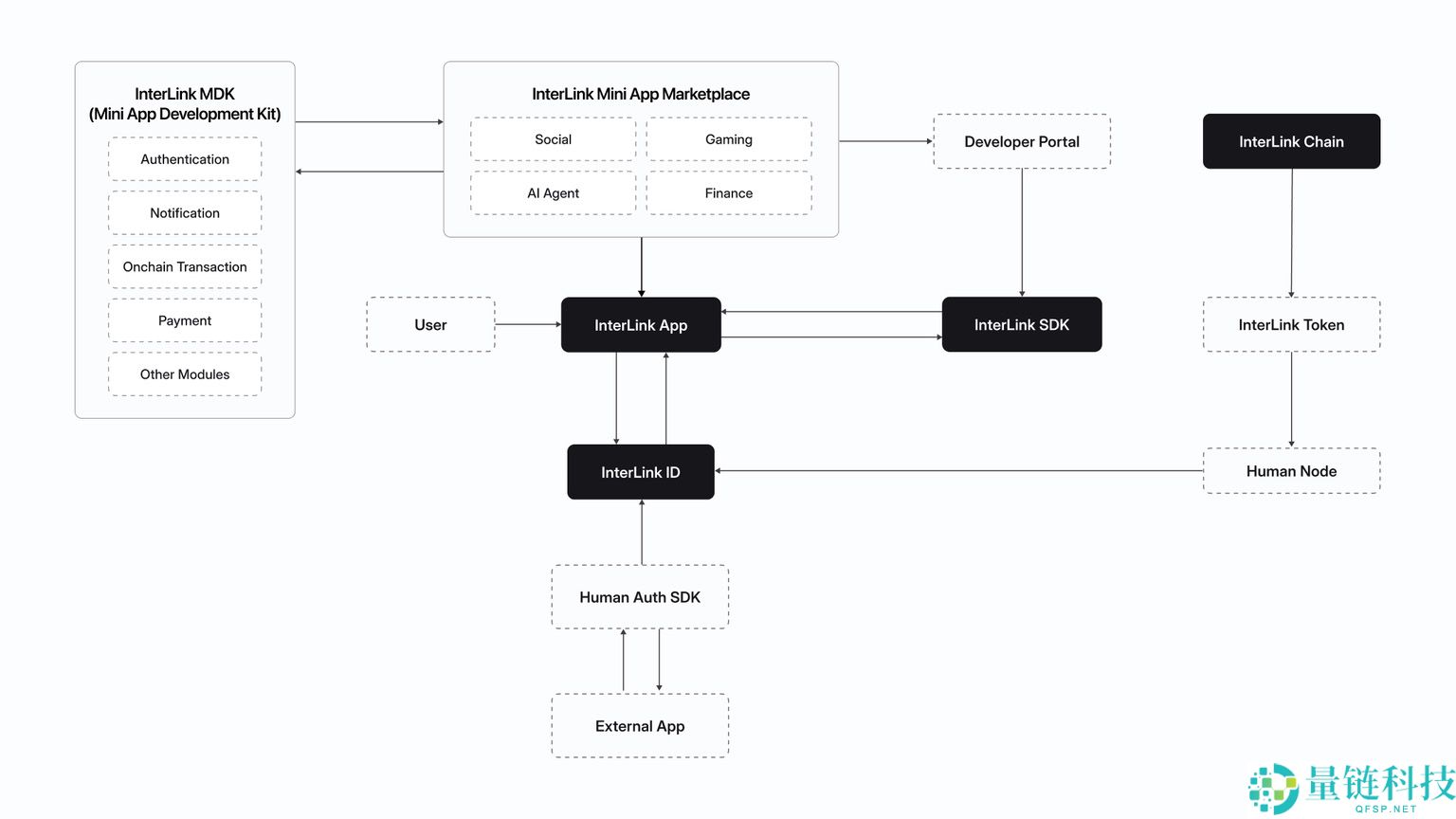Interlink (ITLG)币是什么？工作原理、代币经济学以及价格预测
