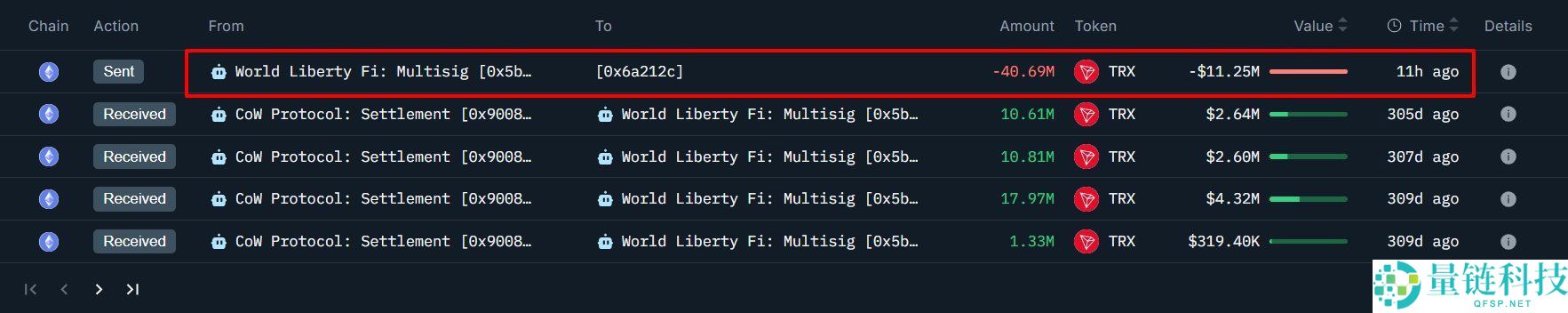 世界自由金融公司（WLFI）币回购狂潮：接下来会迎来重大突破吗？一文分析