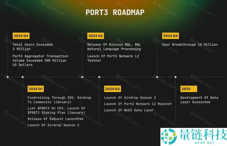 Port3 Network(PORT3)币是什么?值得投资吗?PORT3代币经济与前景分析