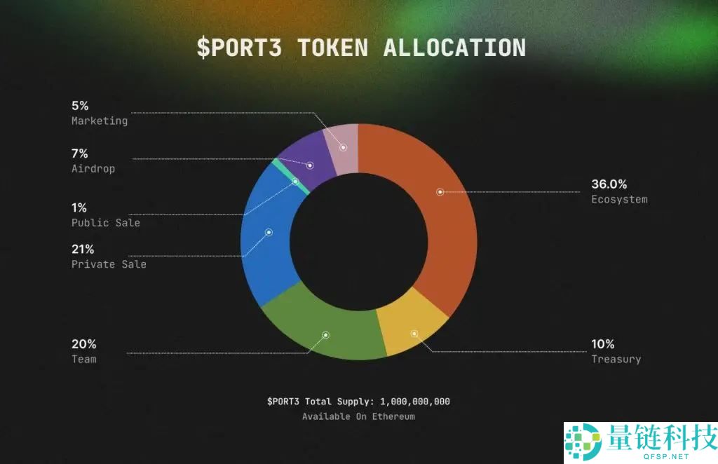 Port3 Network(PORT3)币是什么?值得投资吗?PORT3代币经济与前景分析