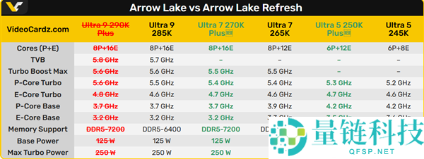 Intel旗舰处置器夭折：曝Ultra 9 290K Plus胎死腹中 两大原因