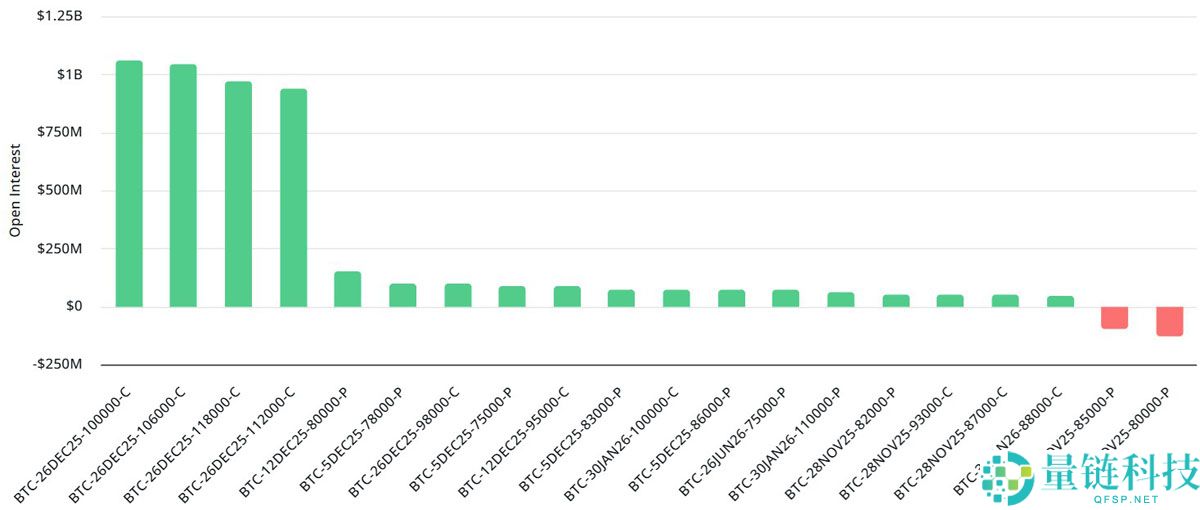比特币BTC在8.8万美元下方震荡，交易者为140亿美元BTC期权到期做好准备