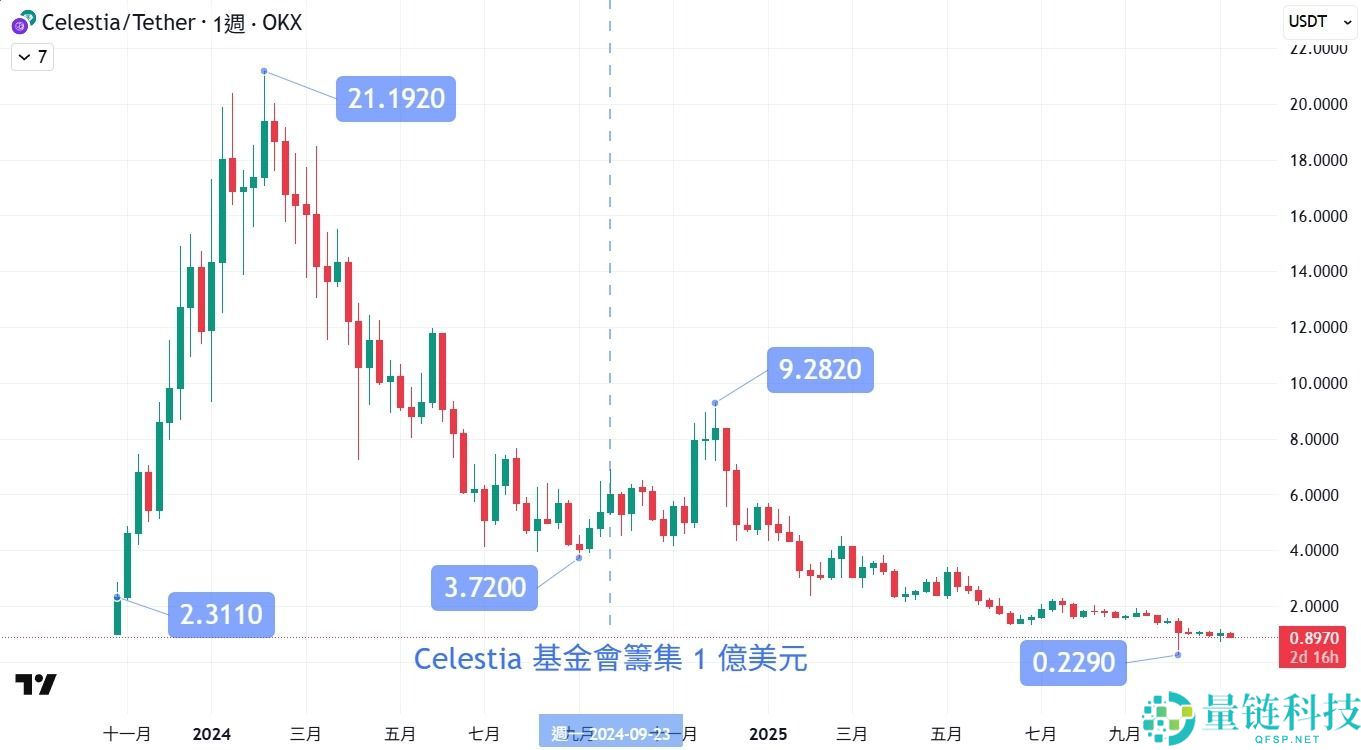 Celestia（TIA）币是什么？用途、价格走势以及未来发展介绍