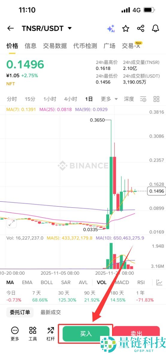 什么是 Tensor (TNSR) 币？怎么买？TNSR主要特点、代币经济学及未来展望