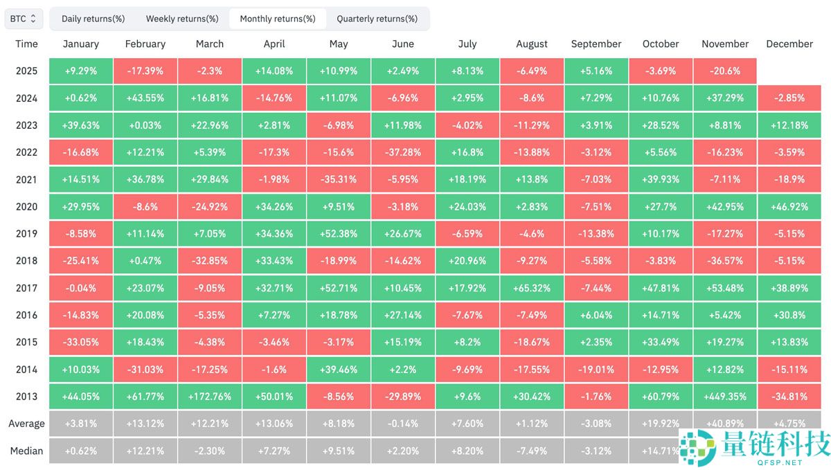 Bitfinex分析：比特币（BTC）本月再度收跌，但需求或将很快回升