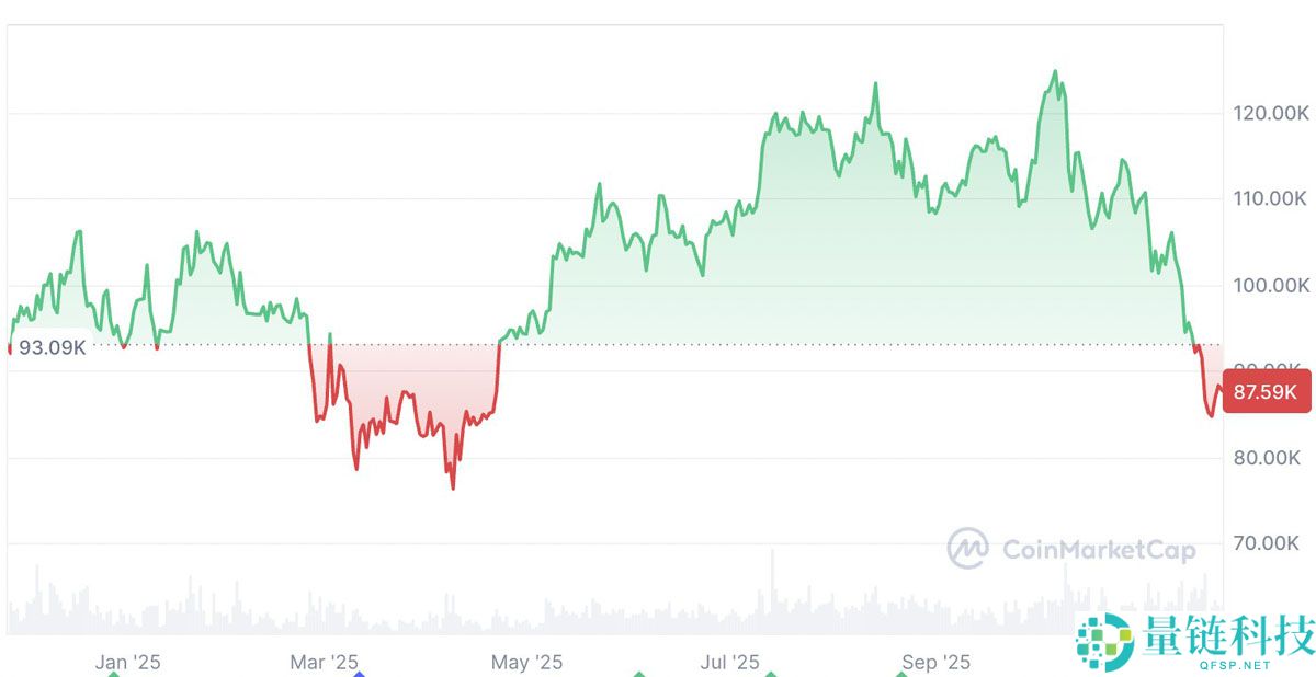 Bitfinex分析：比特币（BTC）本月再度收跌，但需求或将很快回升