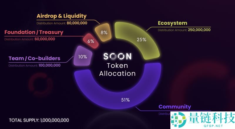 什么是Soon(SOON)币？如何参与和领取？Soon技术架构、代币经济和空投指南