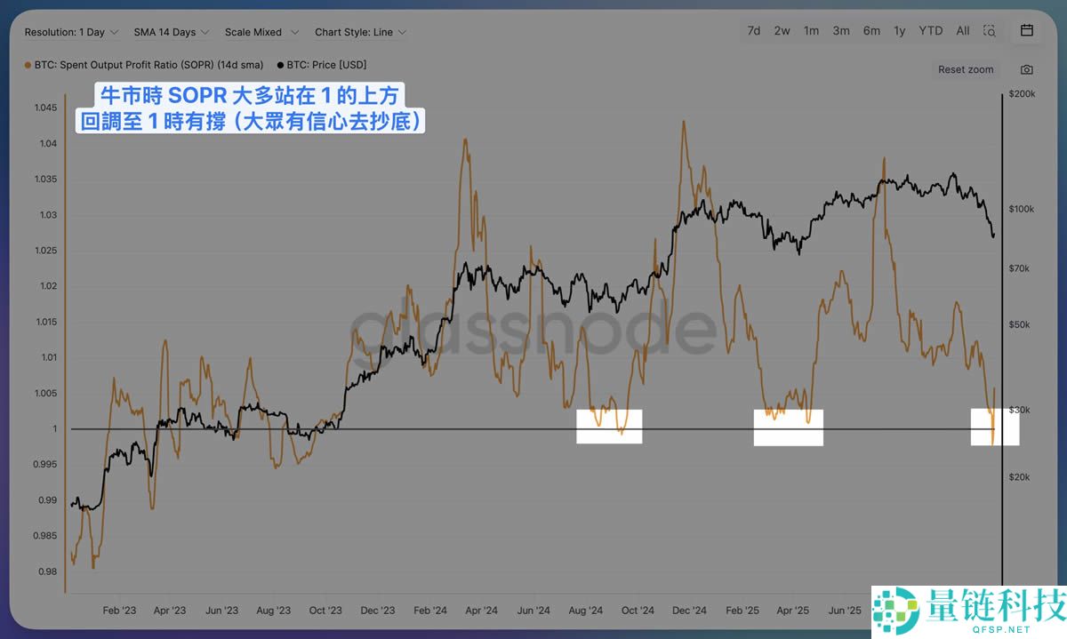 比特币链上数据SOPR是什么？比特币SOPR历史牛市、熊市情境观测