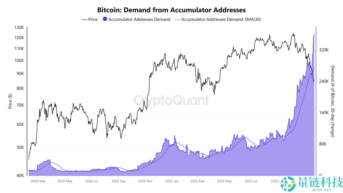 因资金费率转为负值，比特币空头回补或推动BTC拉升至9万美元解读