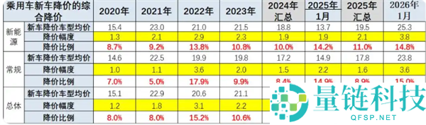 你买车买车预算超30万吗,乘联分会：1月新车均匀降价3.7万 油电同降、宝马力度最大