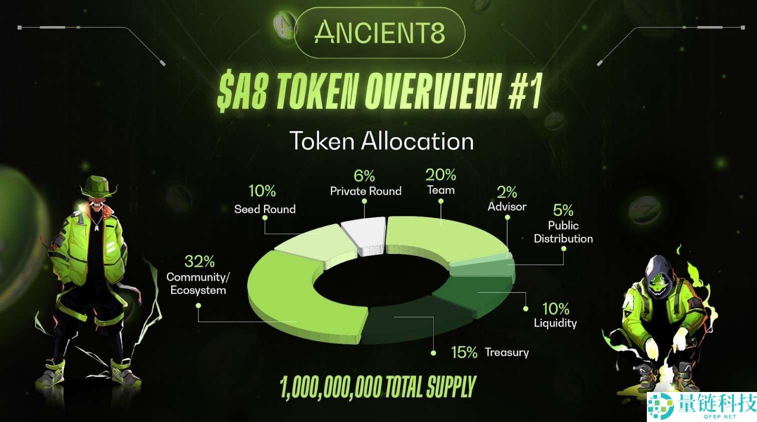 Ancient8 (A8) 币是什么？A8运作原理、代币经济学及价格预测