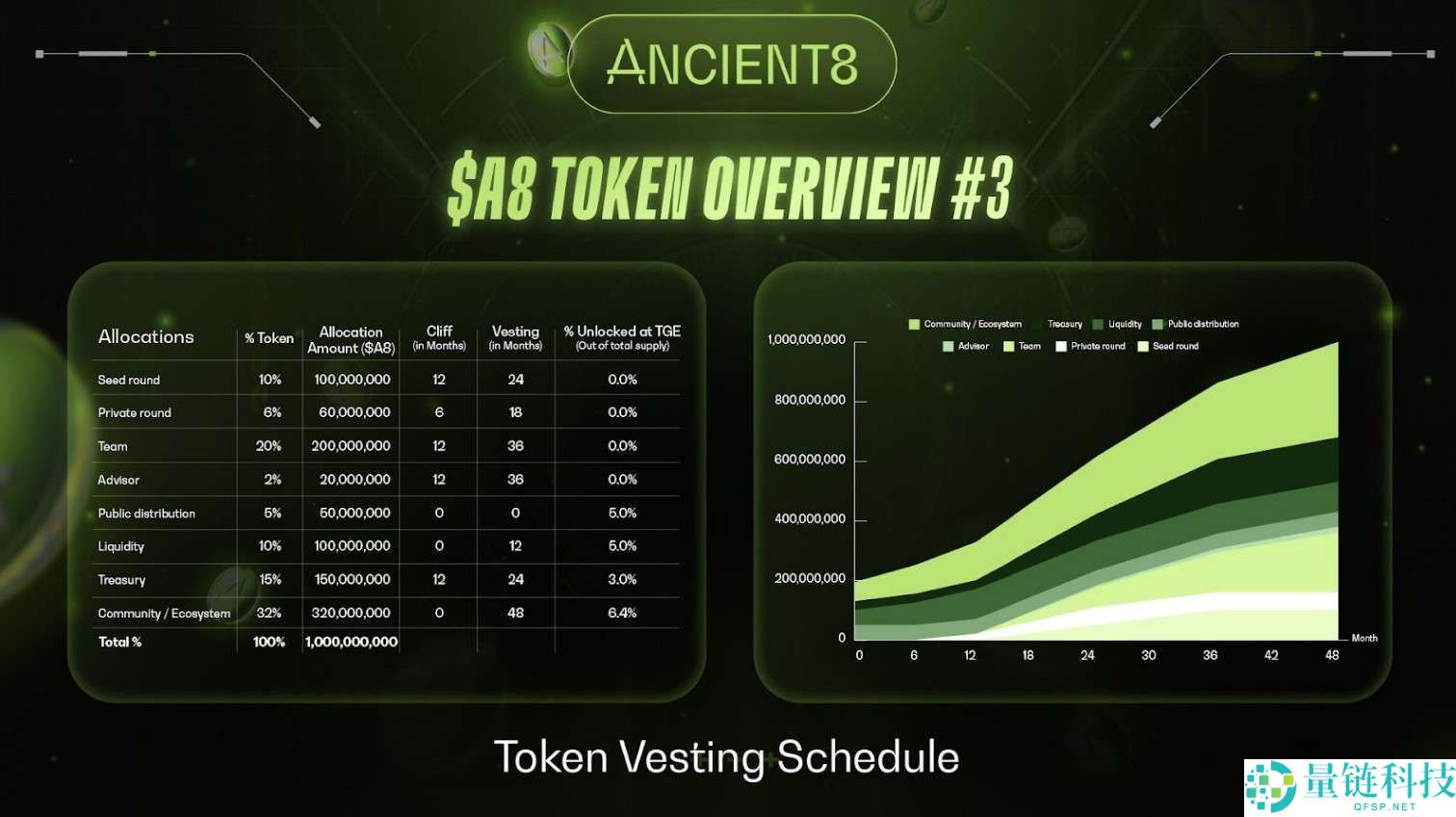 Ancient8 (A8) 币是什么？A8运作原理、代币经济学及价格预测