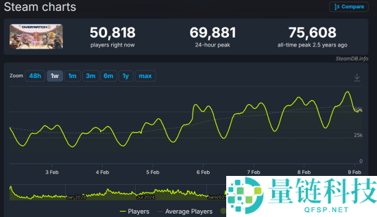 黑皮御姐真的有效,《守望前锋》Steam玩家创新高