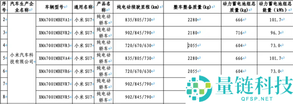 全新小米SU7续航信息出炉：三种电池 最远跑902km