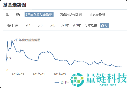 余额宝收益率跌破 1%：昔日 6.7% 成历史，躺赚退休梦碎？