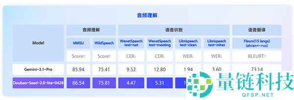 豆包 Seed 2.0 Lite 重磅升级：首款全模态模型，能看懂更能听懂