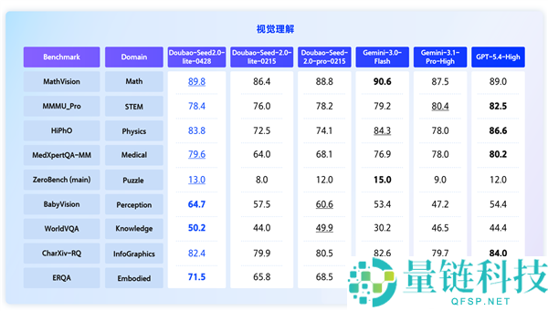 豆包 Seed 2.0 Lite 重磅升级：首款全模态模型，能看懂更能听懂