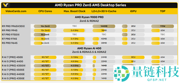 AMD 锐龙 7 PRO 9755 首曝：8 核 Zen 5 架构性能提升 2.7%
