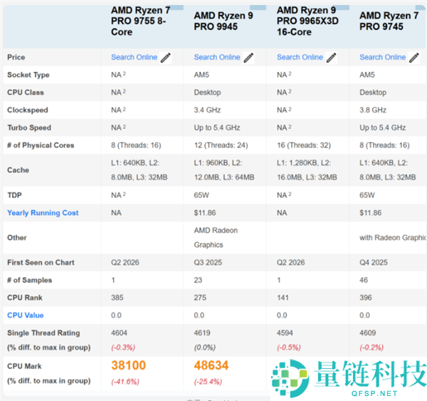 AMD 锐龙 7 PRO 9755 首曝：8 核 Zen 5 架构性能提升 2.7%