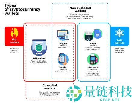 2026 年加密货币安全存储完整指南：钱包选择与资产保护策略