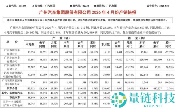 日系神话破灭？广汽本田 4 月销量仅 5100 辆，同比暴跌 72%