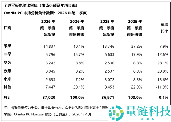 全球平板市场遇冷，华为联想逆势大涨超 20%：Q1 份额飙升解析