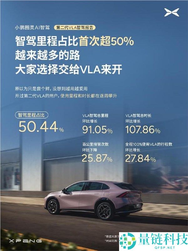 小鹏第二代 VLA 首月战报：智驾里程占比破 50%，树立汽车行业新里程碑