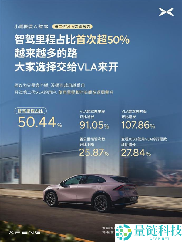 小鹏第二代 VLA 首月战报：智驾里程占比破 50%，树立汽车行业新里程碑