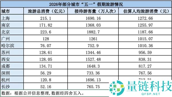 五一吸金王揭晓：全国人均消费超千元五大城市排名