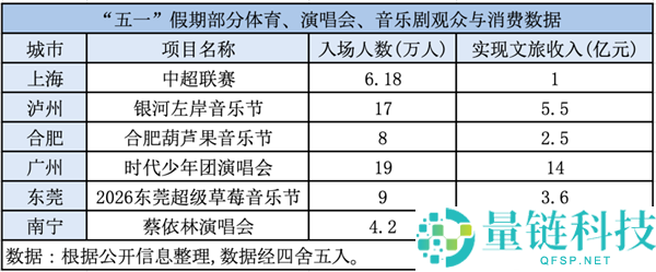 五一吸金王揭晓：全国人均消费超千元五大城市排名