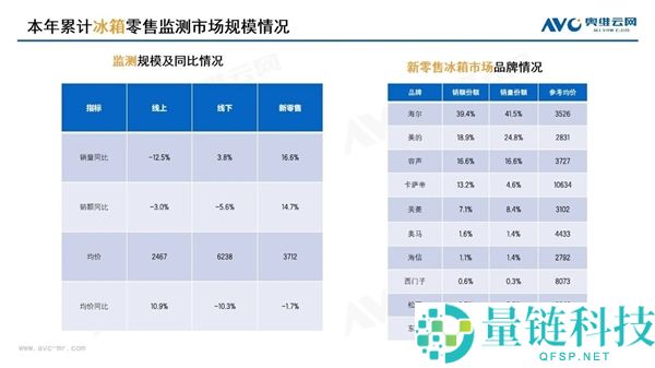 海尔稳居第一！2026 年冰箱批发新格局已定