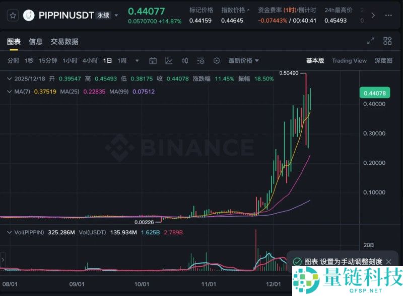近期五大妖币逆市暴涨！深度解析下一个潜力币种是谁