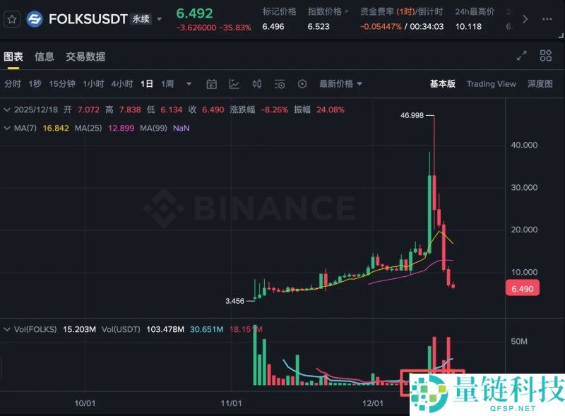 近期五大妖币逆市暴涨！深度解析下一个潜力币种是谁