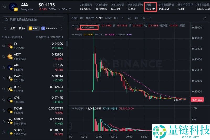 近期五大妖币逆市暴涨！深度解析下一个潜力币种是谁